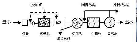 鋁鹽除磷