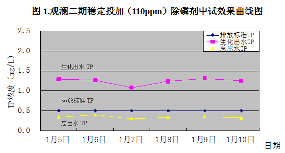 除磷劑