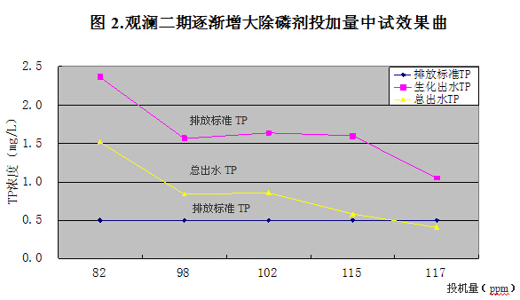 除磷劑價格