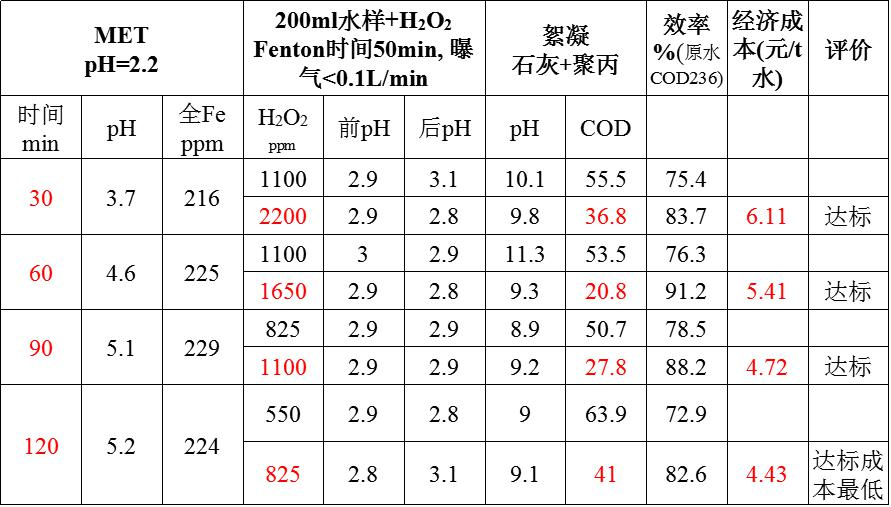 生活污水除磷劑對比