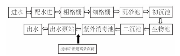 污水除磷劑除磷工藝