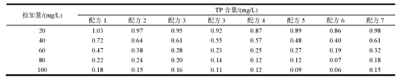 復合除磷劑除磷