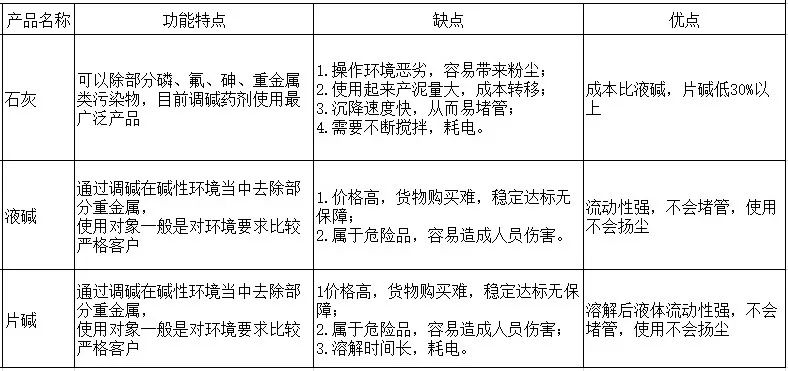 各種常規(guī)堿劑對比