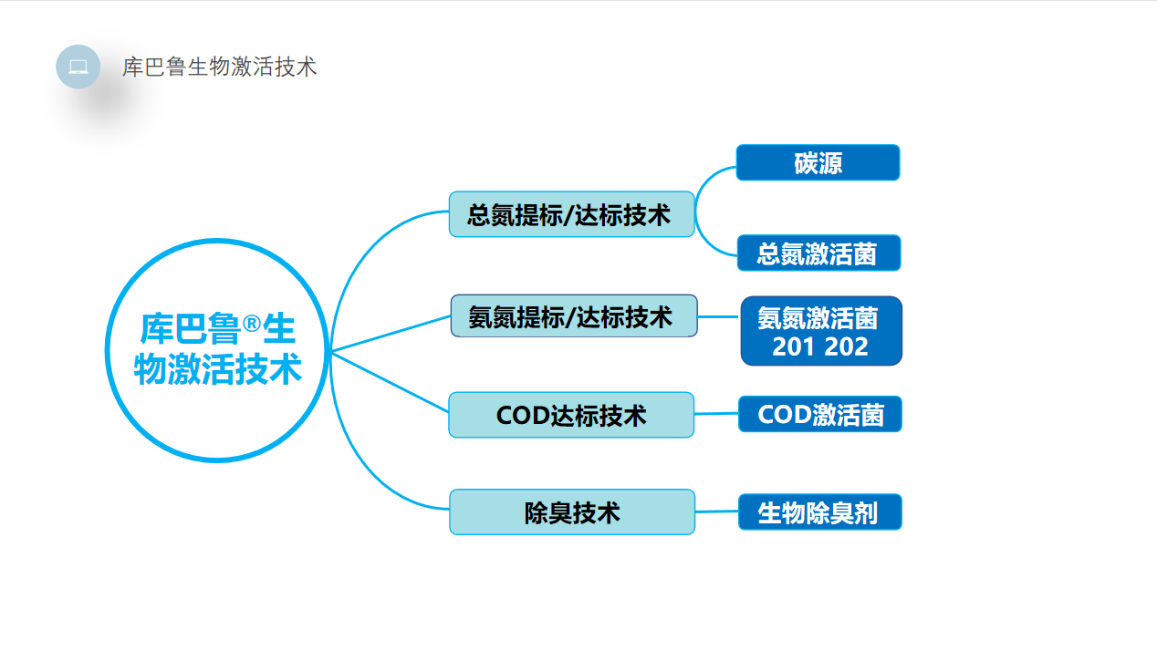 微生物激活技術(shù)