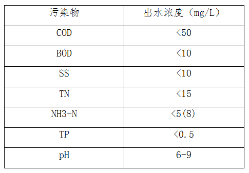 執(zhí)行GB18918-2002一級A標準