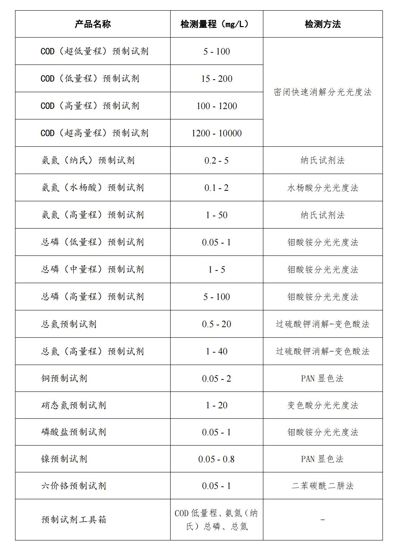 芬克預(yù)制試劑參數(shù)范圍表