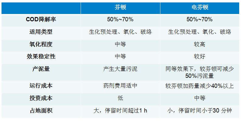 電芬頓處理設備應用對比