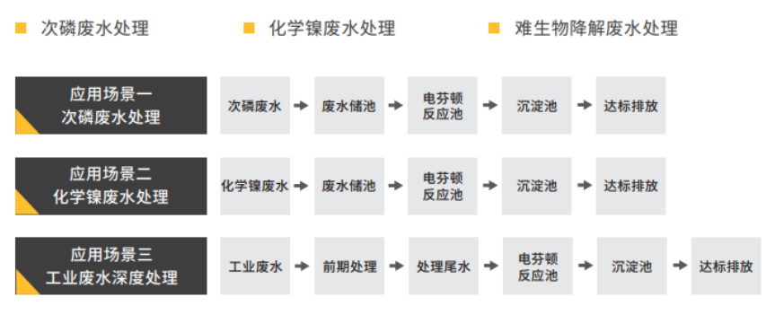 電芬頓技術及應用場景