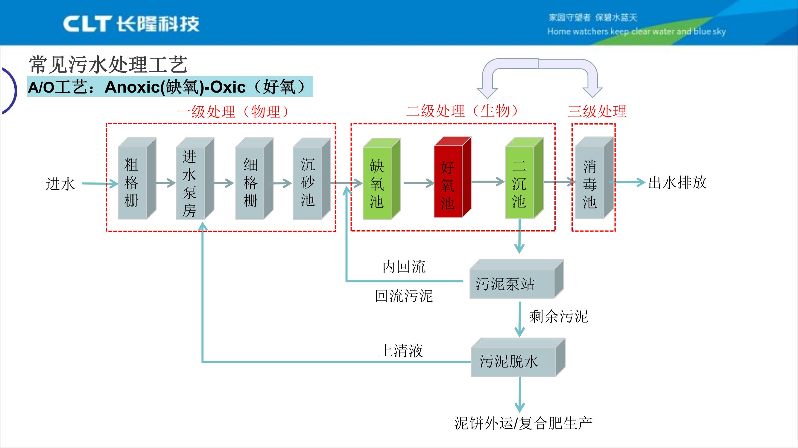 常見污水處理工藝