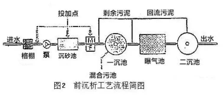 前沉析工藝圖